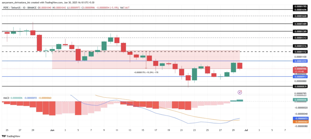 نمودار قیمت و سطوح حیاتی پپه (PEPE) - منبع: TradingView